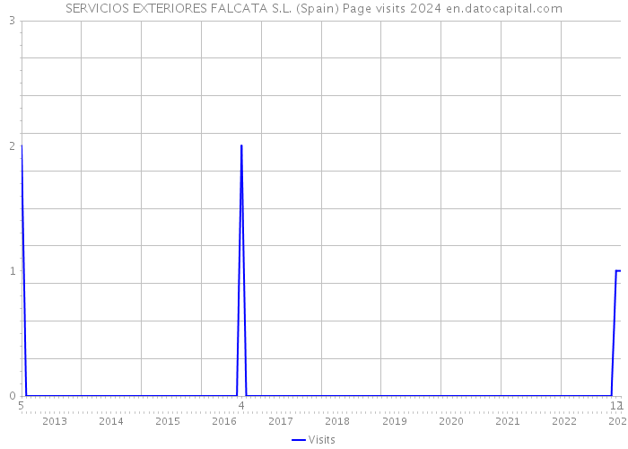 SERVICIOS EXTERIORES FALCATA S.L. (Spain) Page visits 2024 