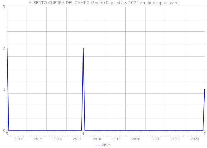 ALBERTO GUERRA DEL CAMPO (Spain) Page visits 2024 