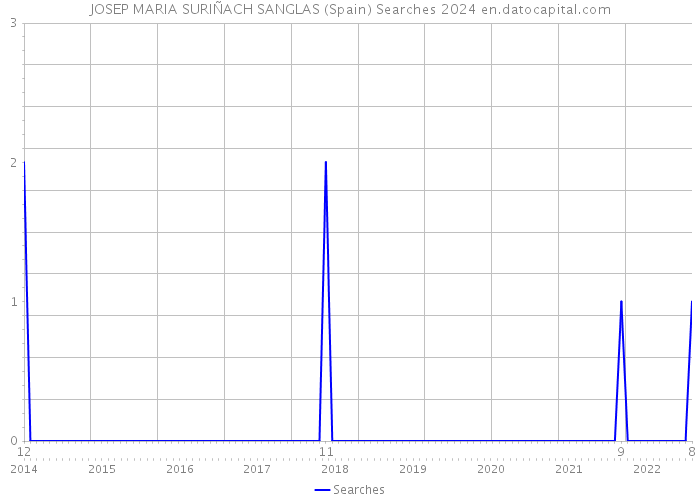 JOSEP MARIA SURIÑACH SANGLAS (Spain) Searches 2024 