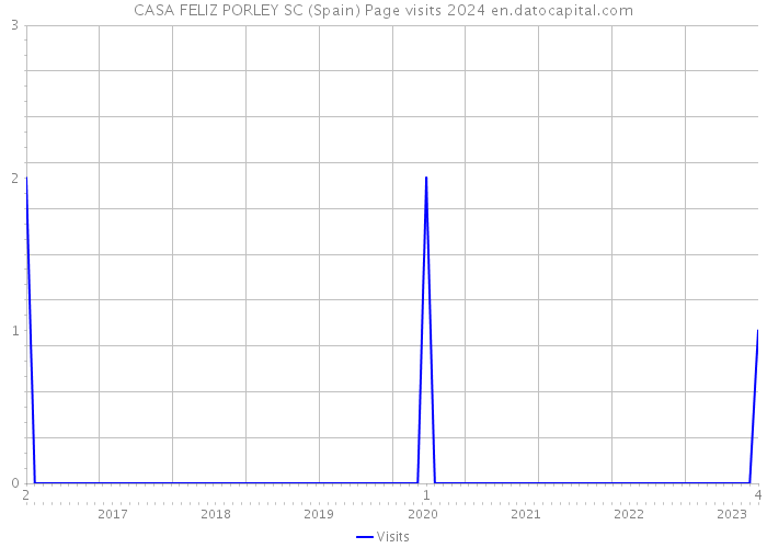 CASA FELIZ PORLEY SC (Spain) Page visits 2024 