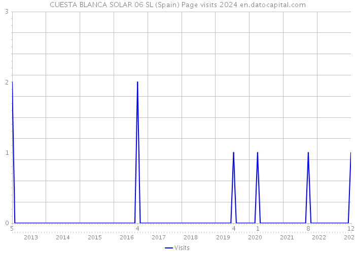CUESTA BLANCA SOLAR 06 SL (Spain) Page visits 2024 