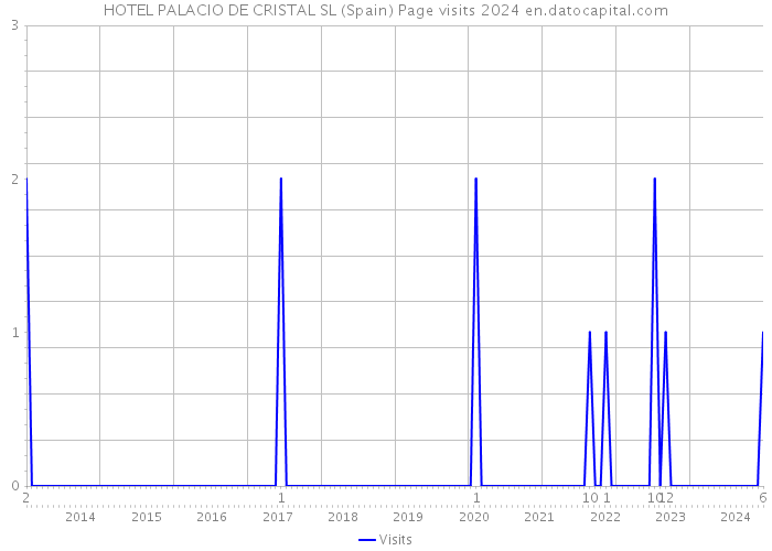 HOTEL PALACIO DE CRISTAL SL (Spain) Page visits 2024 