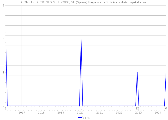 CONSTRUCCIONES MET 2000, SL (Spain) Page visits 2024 