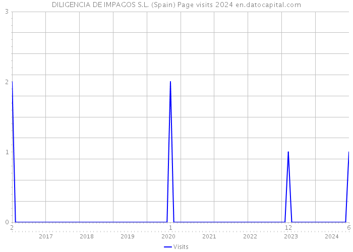 DILIGENCIA DE IMPAGOS S.L. (Spain) Page visits 2024 