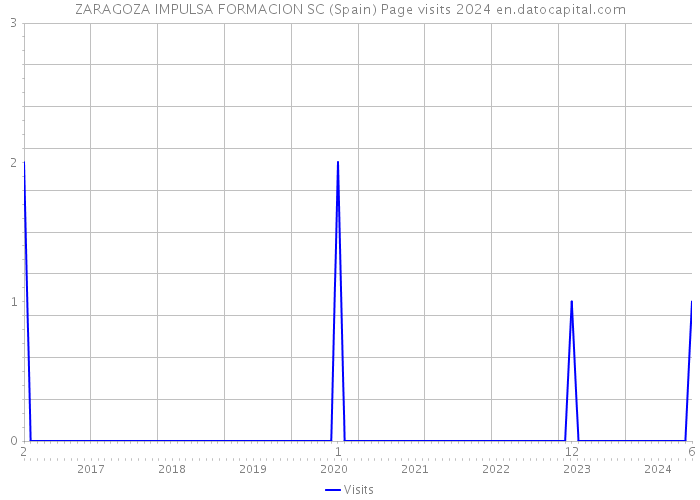 ZARAGOZA IMPULSA FORMACION SC (Spain) Page visits 2024 