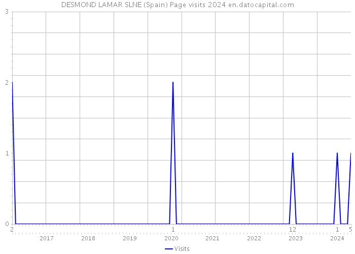 DESMOND LAMAR SLNE (Spain) Page visits 2024 