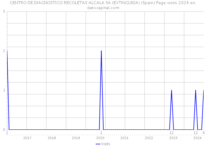 CENTRO DE DIAGNOSTICO RECOLETAS ALCALA SA (EXTINGUIDA) (Spain) Page visits 2024 