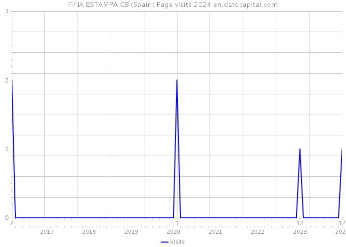 FINA ESTAMPA CB (Spain) Page visits 2024 