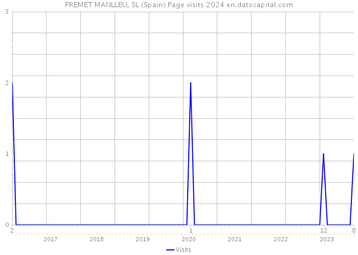 PREMET MANLLEU, SL (Spain) Page visits 2024 