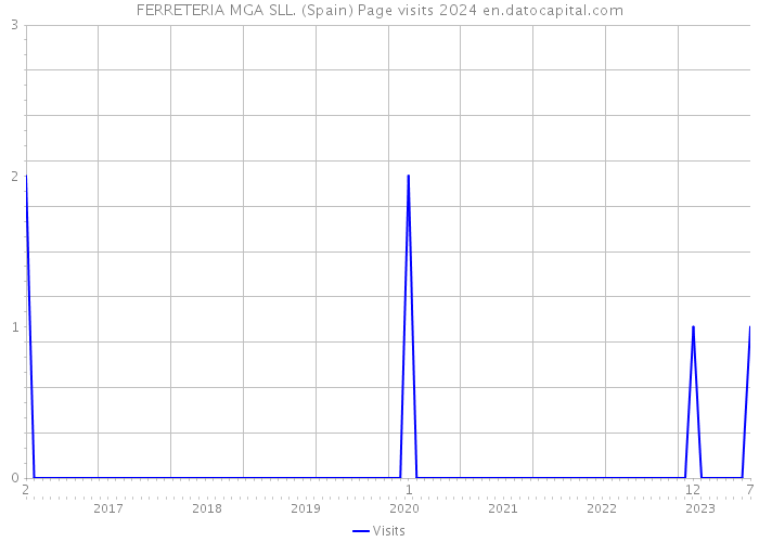 FERRETERIA MGA SLL. (Spain) Page visits 2024 
