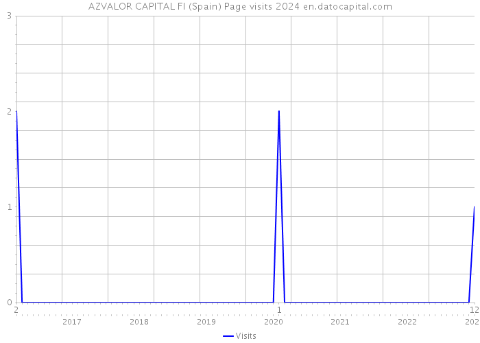 AZVALOR CAPITAL FI (Spain) Page visits 2024 