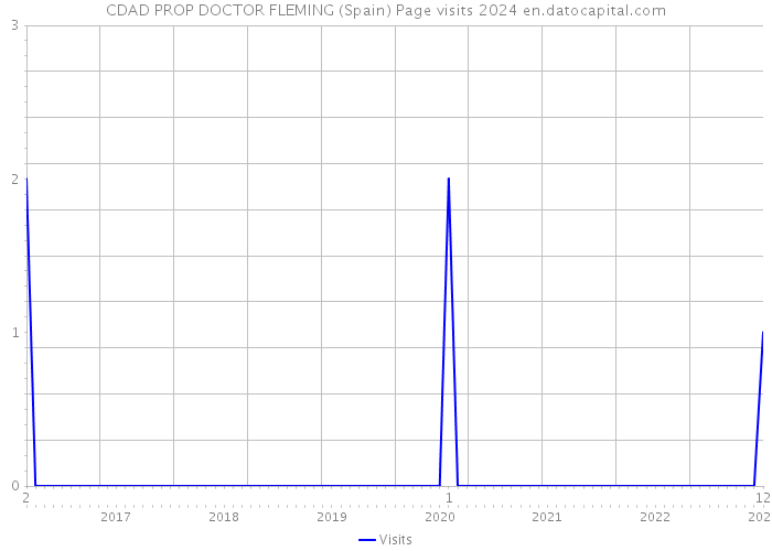CDAD PROP DOCTOR FLEMING (Spain) Page visits 2024 
