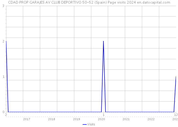 CDAD PROP GARAJES AV CLUB DEPORTIVO 50-52 (Spain) Page visits 2024 