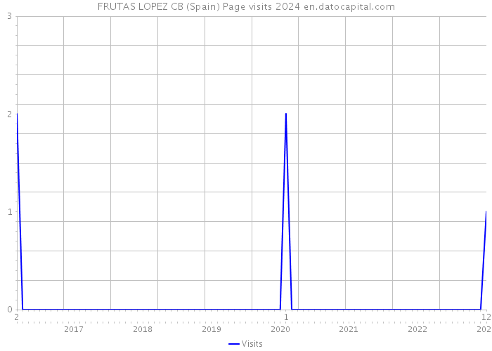 FRUTAS LOPEZ CB (Spain) Page visits 2024 