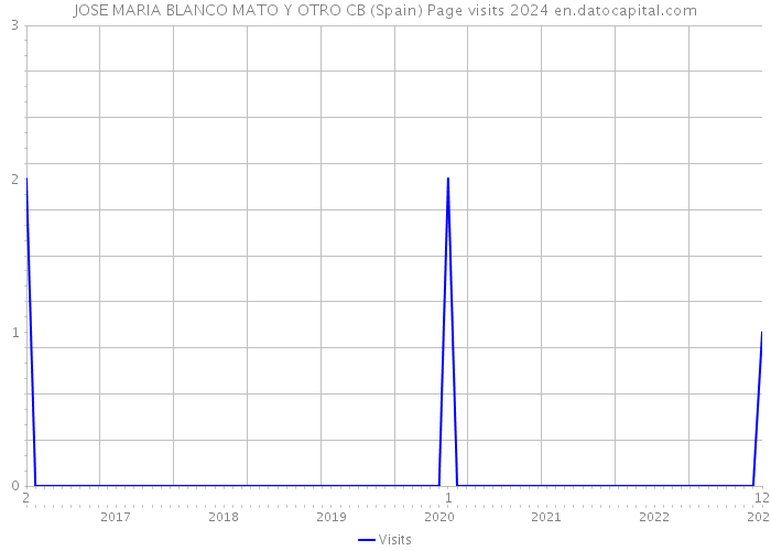 JOSE MARIA BLANCO MATO Y OTRO CB (Spain) Page visits 2024 