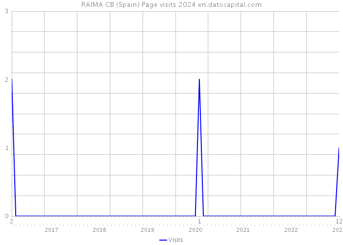 RAIMA CB (Spain) Page visits 2024 