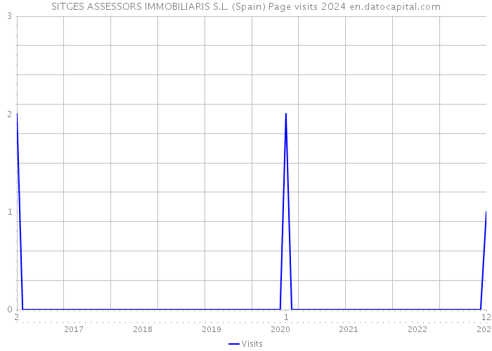 SITGES ASSESSORS IMMOBILIARIS S.L. (Spain) Page visits 2024 