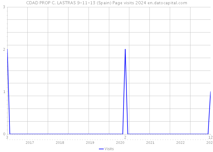 CDAD PROP C. LASTRAS 9-11-13 (Spain) Page visits 2024 