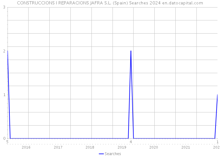 CONSTRUCCIONS I REPARACIONS JAFRA S.L. (Spain) Searches 2024 