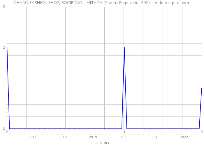 CHARO FASHION SHOP, SOCIEDAD LIMITADA (Spain) Page visits 2024 