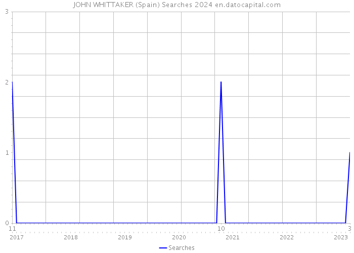 JOHN WHITTAKER (Spain) Searches 2024 
