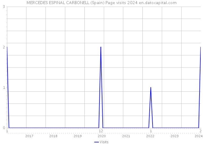 MERCEDES ESPINAL CARBONELL (Spain) Page visits 2024 