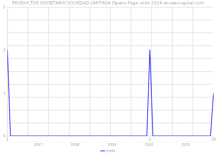 PRODUCTOS SOCIETARIO SOCIEDAD LIMITADA (Spain) Page visits 2024 