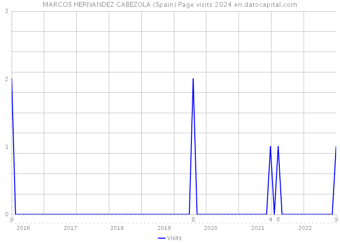 MARCOS HERNANDEZ CABEZOLA (Spain) Page visits 2024 