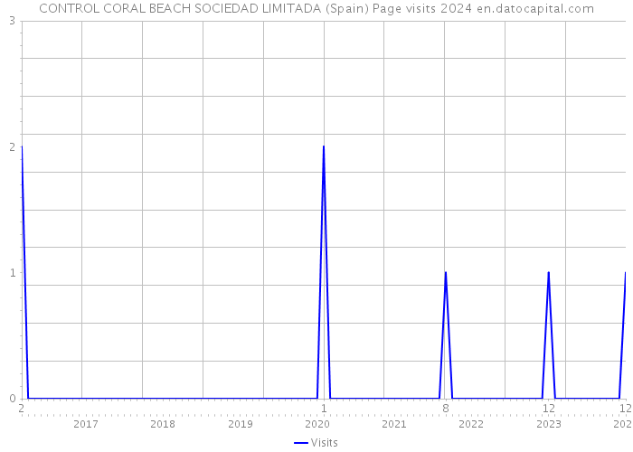 CONTROL CORAL BEACH SOCIEDAD LIMITADA (Spain) Page visits 2024 