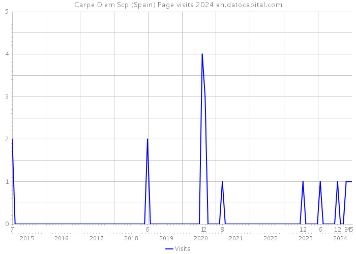 Carpe Diem Scp (Spain) Page visits 2024 