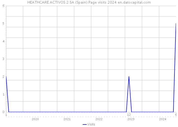 HEATHCARE ACTIVOS 2 SA (Spain) Page visits 2024 