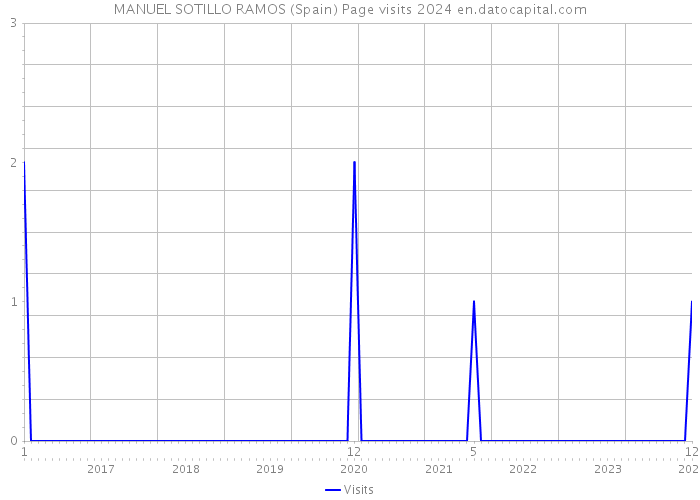 MANUEL SOTILLO RAMOS (Spain) Page visits 2024 