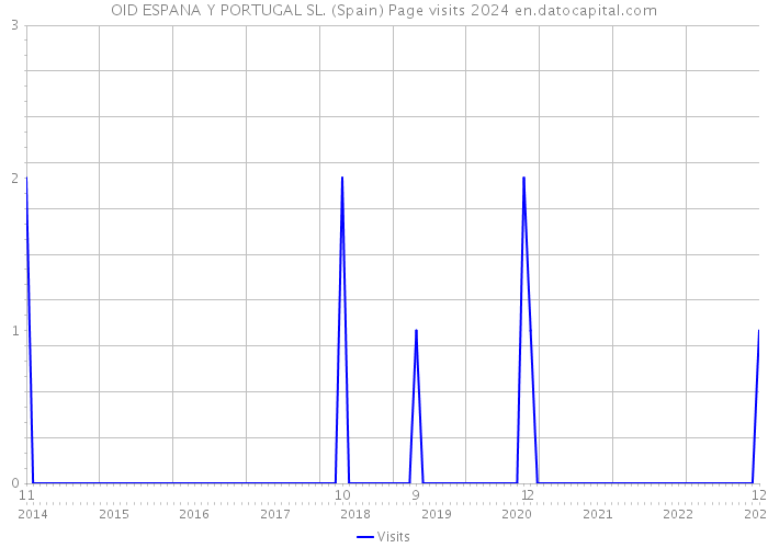 OID ESPANA Y PORTUGAL SL. (Spain) Page visits 2024 