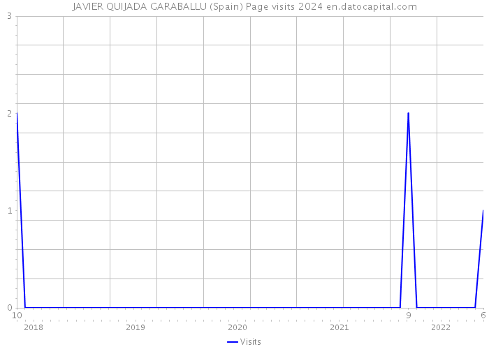 JAVIER QUIJADA GARABALLU (Spain) Page visits 2024 