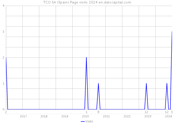 TCO SA (Spain) Page visits 2024 