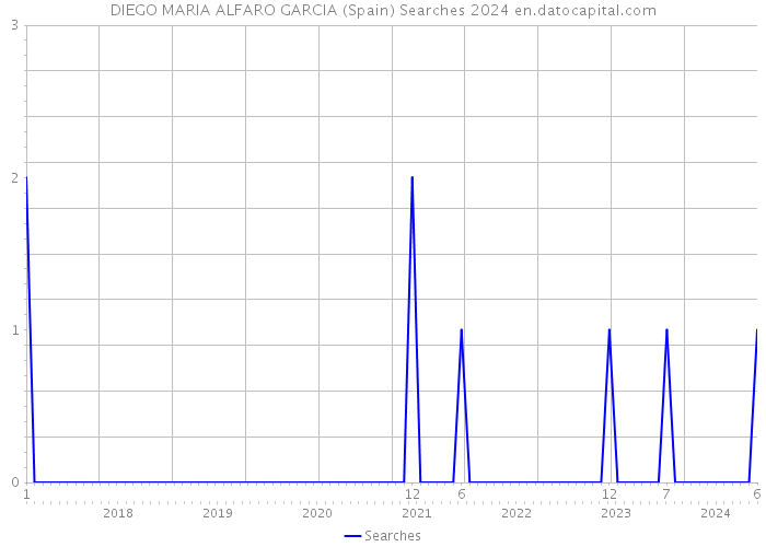 DIEGO MARIA ALFARO GARCIA (Spain) Searches 2024 