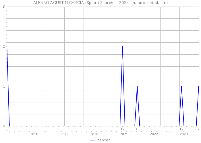 ALFARO AGUSTIN GARCIA (Spain) Searches 2024 