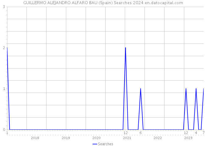 GUILLERMO ALEJANDRO ALFARO BAU (Spain) Searches 2024 
