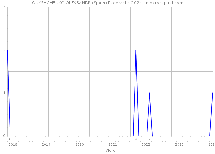 ONYSHCHENKO OLEKSANDR (Spain) Page visits 2024 