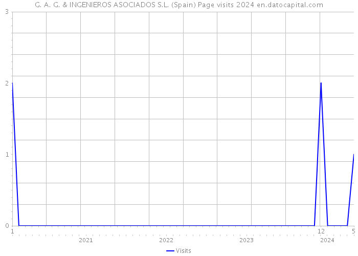 G. A. G. & INGENIEROS ASOCIADOS S.L. (Spain) Page visits 2024 