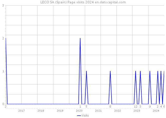 LECO SA (Spain) Page visits 2024 