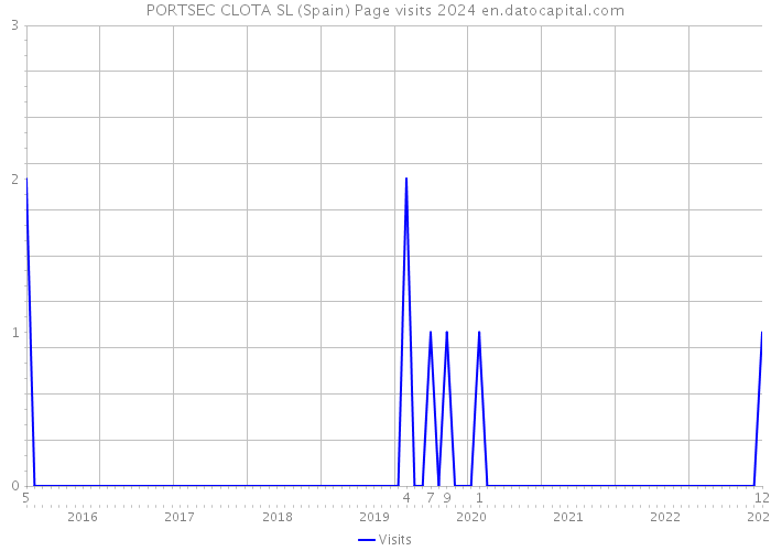 PORTSEC CLOTA SL (Spain) Page visits 2024 