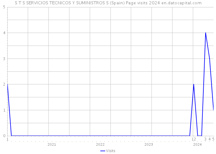 S T S SERVICIOS TECNICOS Y SUMINISTROS S (Spain) Page visits 2024 