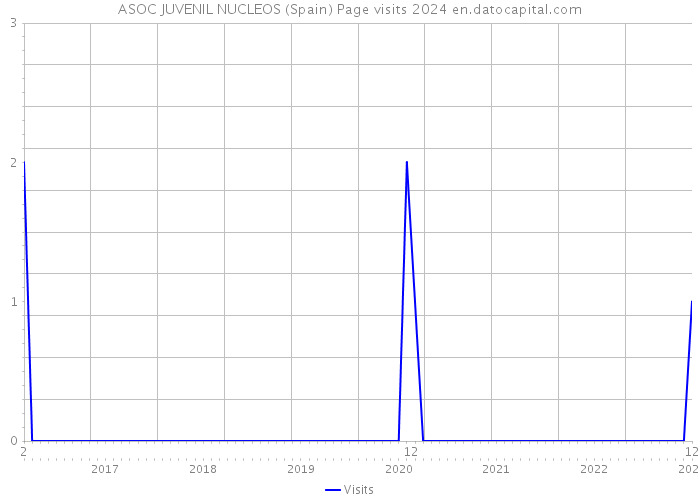 ASOC JUVENIL NUCLEOS (Spain) Page visits 2024 