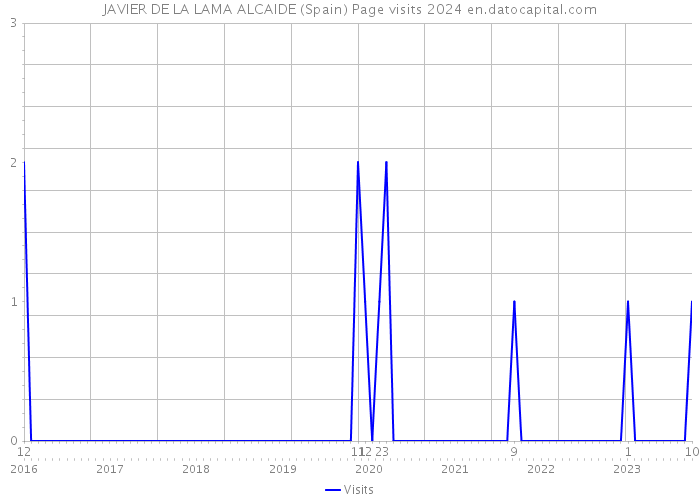 JAVIER DE LA LAMA ALCAIDE (Spain) Page visits 2024 