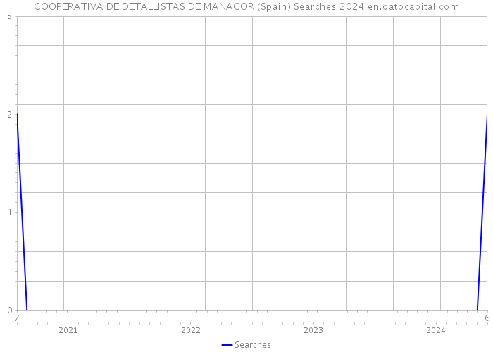 COOPERATIVA DE DETALLISTAS DE MANACOR (Spain) Searches 2024 