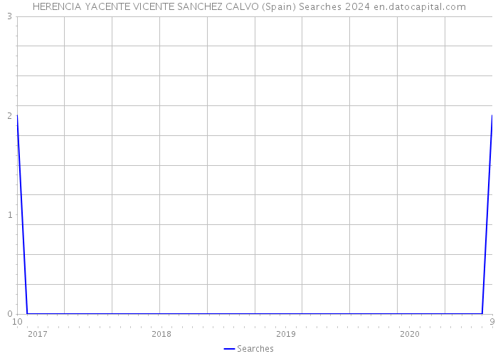 HERENCIA YACENTE VICENTE SANCHEZ CALVO (Spain) Searches 2024 