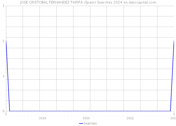 JOSE CRISTOBAL FERNANDEZ TARIFA (Spain) Searches 2024 