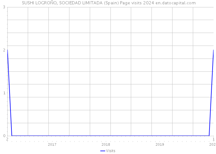  SUSHI LOGROÑO, SOCIEDAD LIMITADA (Spain) Page visits 2024 