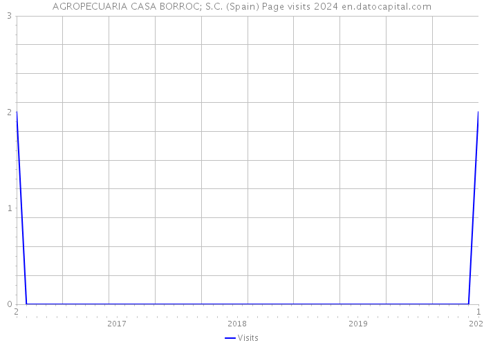 AGROPECUARIA CASA BORROC; S.C. (Spain) Page visits 2024 